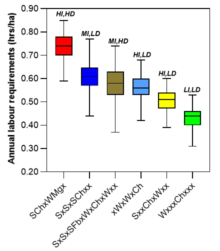 This box-plot shows the total labour variability caused by diversified crop sequences. The vertical lines show the maximum and minimum values. The upper and lower edges of the boxes show the 75th and 25th percentiles, respectively, and the middle line in the box shows the median. Letters above the boxes represent High intensity (HI), Moderate Intensity (MI), Low Intensity (LI), High diversity (HD), and Low Diversity (LD).