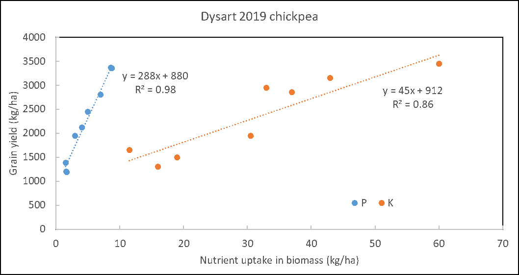 This scatter graph with line of best fit shows the relationship between P and K uptake in crop biomass and grain yields in the chickpea crop near Dysart in 2019