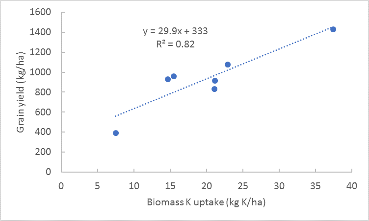 This figure is a scatter plot showing the relationship between biomass potassium (K) uptake and chickpea grain yield (kg/ha) in the K trial.