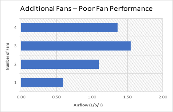 This bar graph shows a poorly sized aeration fan configuration
