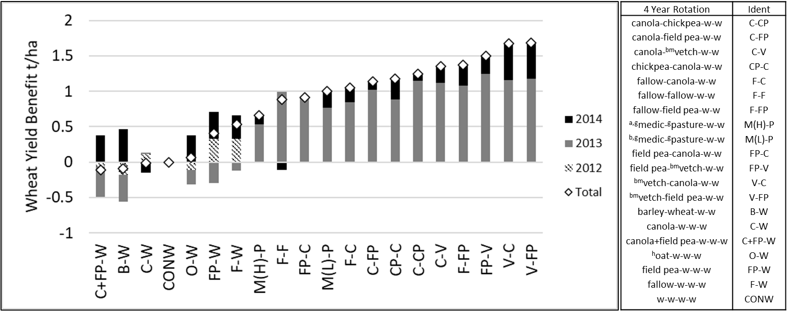 This column graph shows the wheat yield benefit (treatment wheat yield – continuous wheat yield) achieved at the Mildura site following one and two year break phase.  Yields of the continuous wheat treatment (CONW) were 0.93, 1.42 and 1.31 t/ha in 2012, 2013 and 2014 respectively.