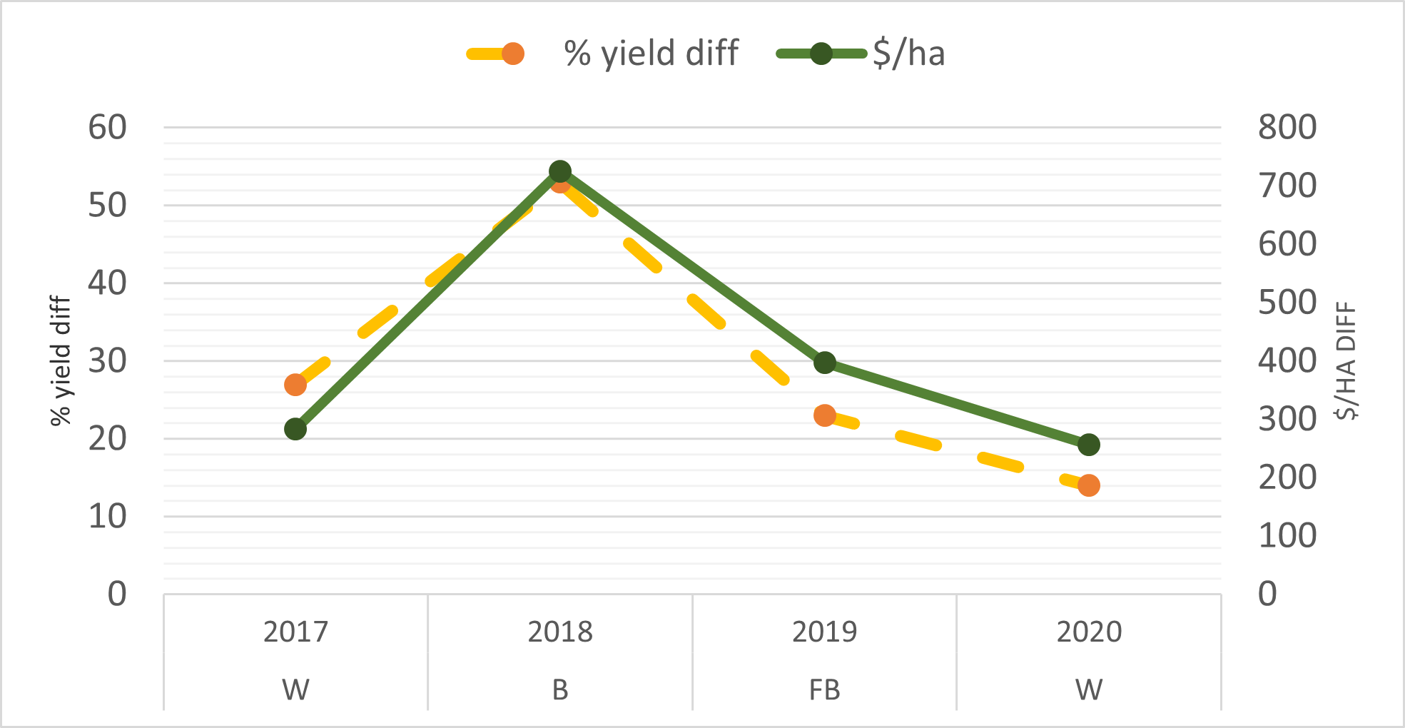 This line graph illustrates the estimated impact of using Trt 1 (deep placement of pea straw + gypsum + NPK) as the % change in yield and gross margin ($/ha) when compared to grower standard practice