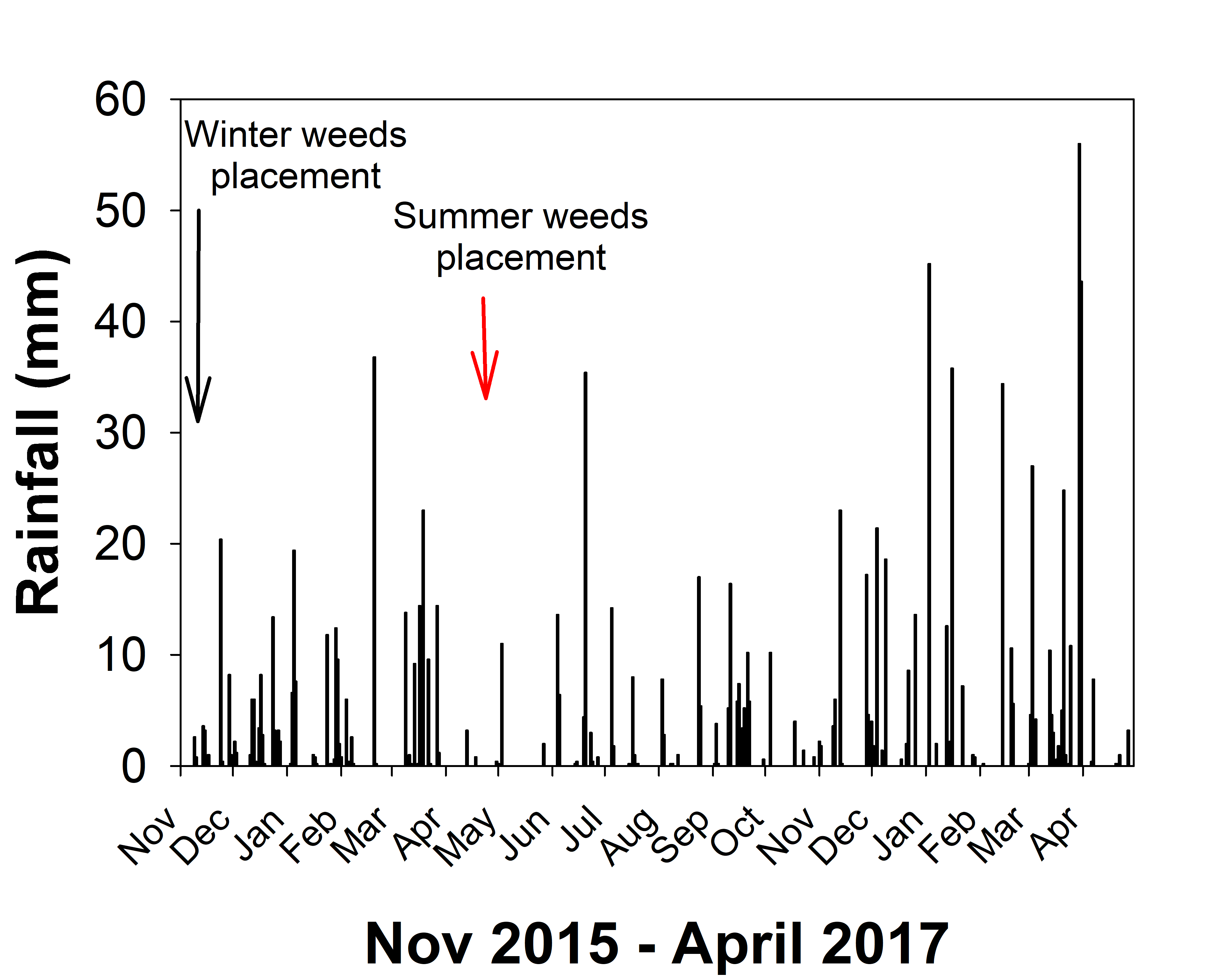 This rainfall chart shows the mm at Gatton from November 2015 to April 2017. Winter weed seeds were placed in the field in November 2015 and summer weed seeds in April 2016.