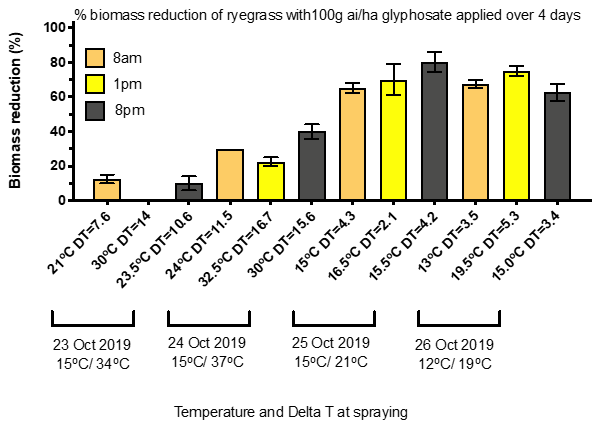 This column graph with error bars illustrates the effect of temperature & Delta T on glyphosate for ryegrass control (A sub lethal rate was used to differentiate between treatment differences. Plants were grown and sprayed under optimum conditions).