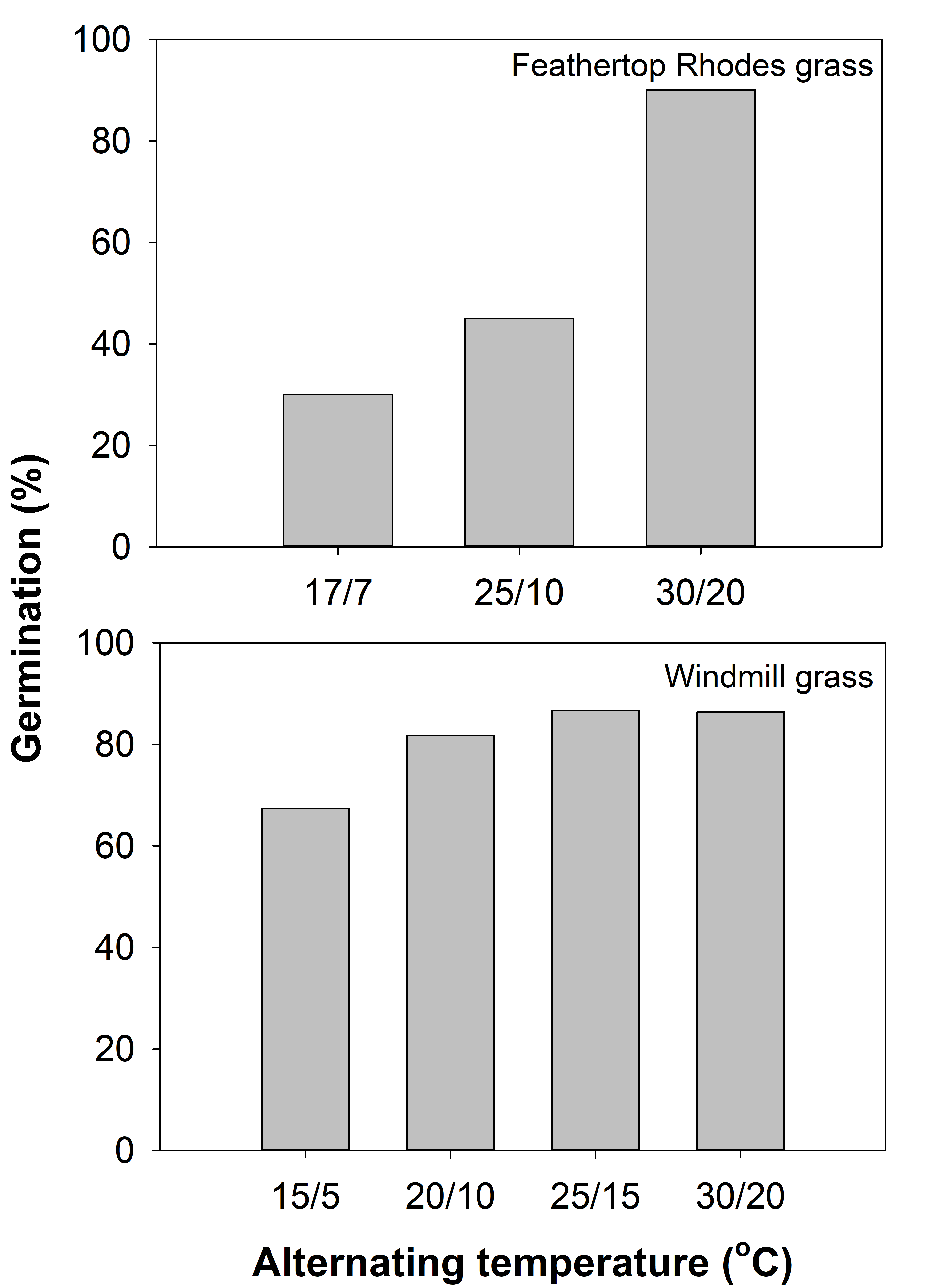 These two column graphs show the effect of alternating day/night (12 hour/12 hour) temperatures (°C) on seed germination of feathertop Rhodes grass (Fernando et al. 2016) and windmill grass (Chauhan et al. 2018)