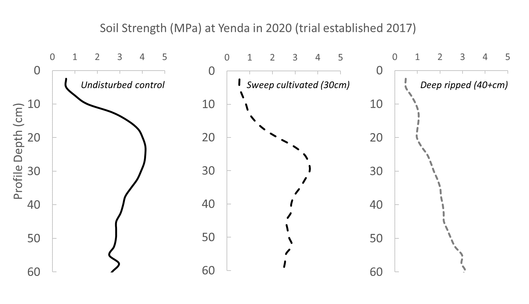 Figure 3 is three line graphs showing soil strength (MPa, penetrometer) at the Yenda trial site in the undisturbed control, sweep cultivated, and deep ripped treatments. Soil strength > 2.5 MPa is considered limiting to root growth and occurring from 12 cm depth of the control profile at this site.