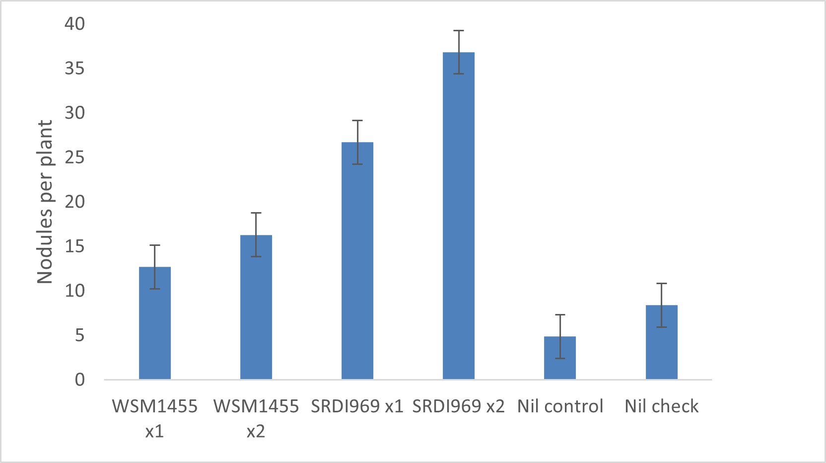 Figure 3. The effect of rhizobia strain and peat inoculation rate on faba bean nodulation at Winchelsea in 2020, compared to uninoculated and cross-contamination controls. Error bars are the Lsd of a one-way ANOVA (P<0.05).