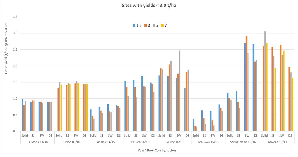 This column graph shows the data from trial sites with grain yields < 3.0 t/ha. Response to varying plant population (plants/m2) and row configuration in sorghum across NW NSW from 2010-2016. (Solid = solid plant, SS = single skip, SW = super wide (150 cm solid) DS = double skip).