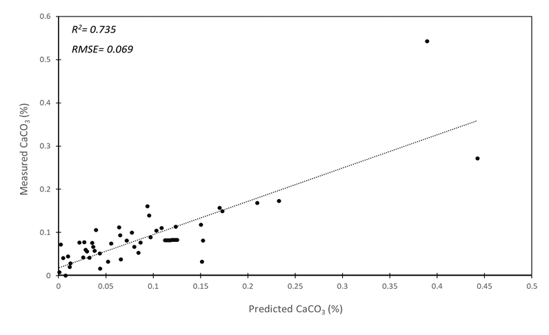 Figure 1. Carbonate predictive validation results showing predicted carbonate versus measured carbonate (%) of field collected soils (acidic soils treated with lime) in the MIR spectral ranges 2560-2460cm-1. 
