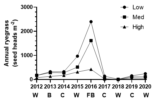 Figure 3. The mean effect of herbicide strategy on annual ryegrass seed heads/m in a nine-year trial at Lake Bolac. “W” is wheat, “B” is barley, “C” is canola, “FB” is faba beans.