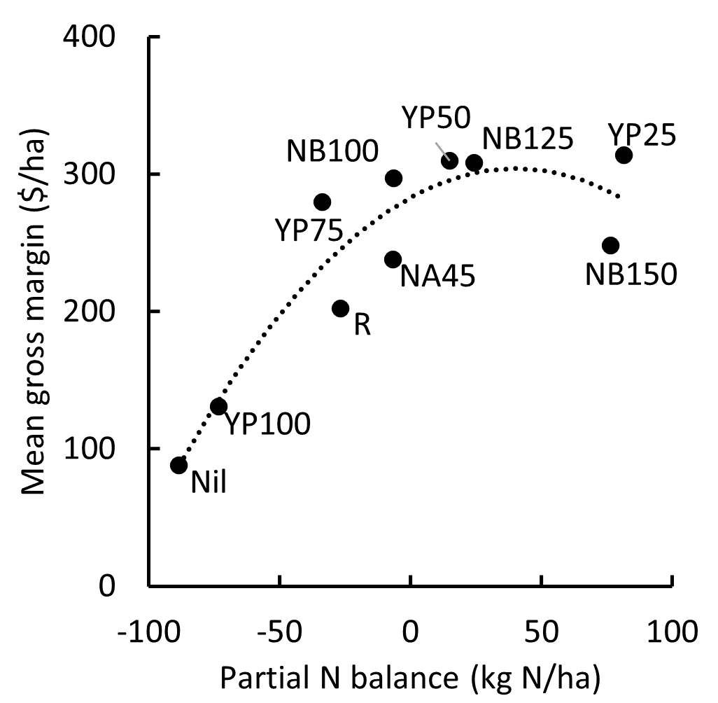 Figure 4. The relationship between 4-year partial N balance and 4-year mean gross margin for the different treatments. The quadratic function fitted by least-squares regression is of the form y = -0.01x2 + 1.05x + 282.74, R² = 0.84.
