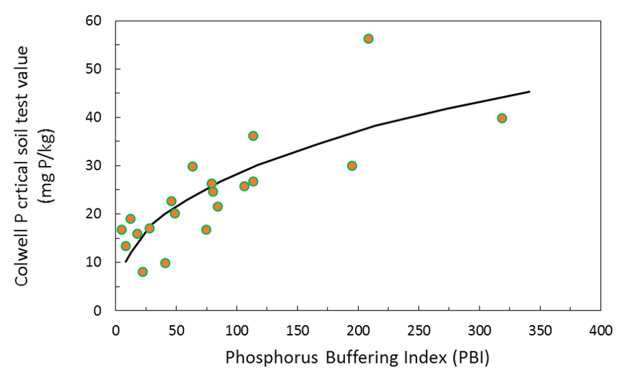 Scatter plot with line of best fit showing effect of PBI on critical Colwell-P (0–0.10 m) required for 90% maximum grain yield of wheat. Critical Colwell P = 4.6 x PBI0.393 (Moody 2007).