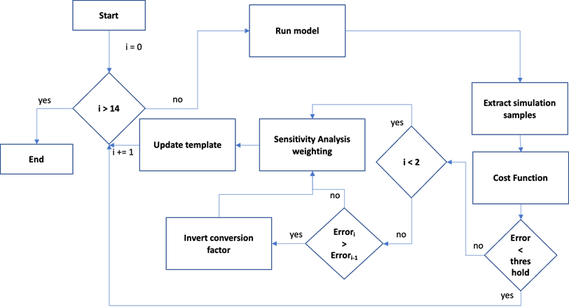 Figure 2. Data assimilation framework conceptual flowchart.  