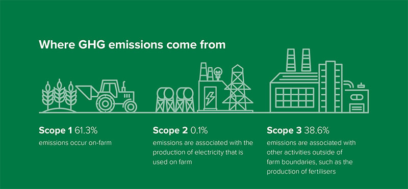 Where GHG emissions come from