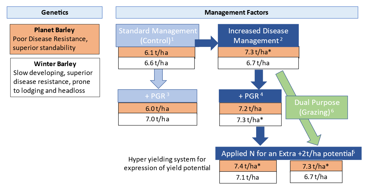 Flow diagram of mean yields and response to canopy management factors, fungicide, plant growth regulators (PGR), nitrogen, and grazing in two contrasting barley cultivars across 3 earlier sown experiments (~20 April) in the HRZ of SA, Vic (2020/2021).