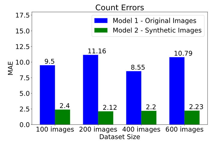 Column graph showing performance of sorghum head counting model trained on Original or Original+Synthetic images for different size datasets. Use of fake images makes model training work better