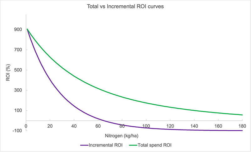 Figure 3. Total fertiliser spend 