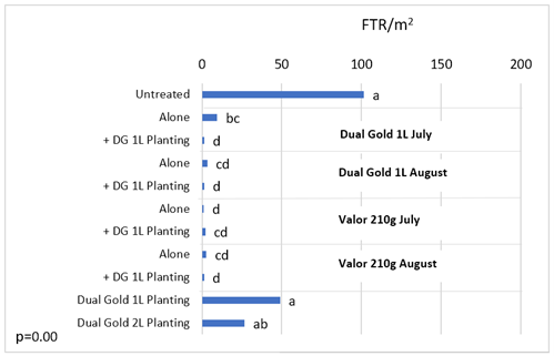 Bar chart of Feathertop Rhodes grass counts at 5/11/2021, assessed 19 days after planting following July or August applications of either Dual Gold or Valor +/- 1L Dual Gold at planting