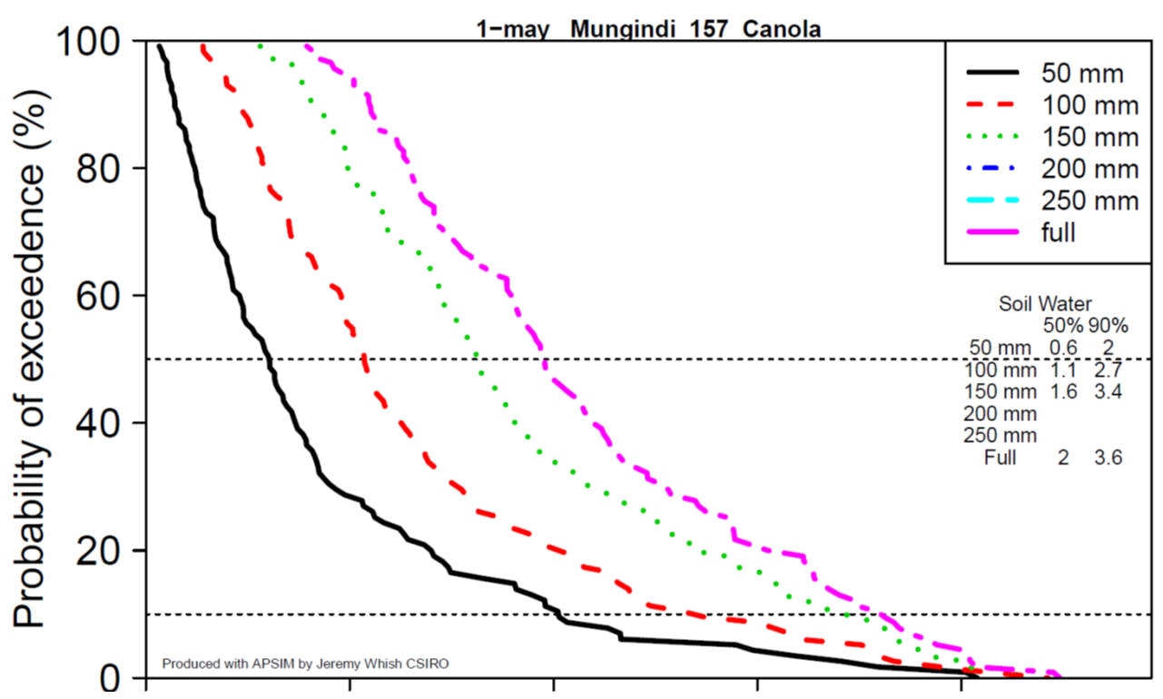 Graph showing simulated water-limited yield potential for canola in Mungindi with different plant-available soil water conditions at sowing.
