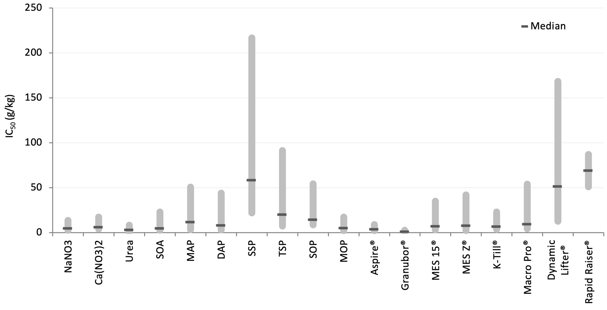 To compare our results to the existing salt indices, we used the IC50 from each treatment group and indexed them relative to NaNO3 (Equation 2), labelling this the Fertiliser Toxicity Index (FTI). 