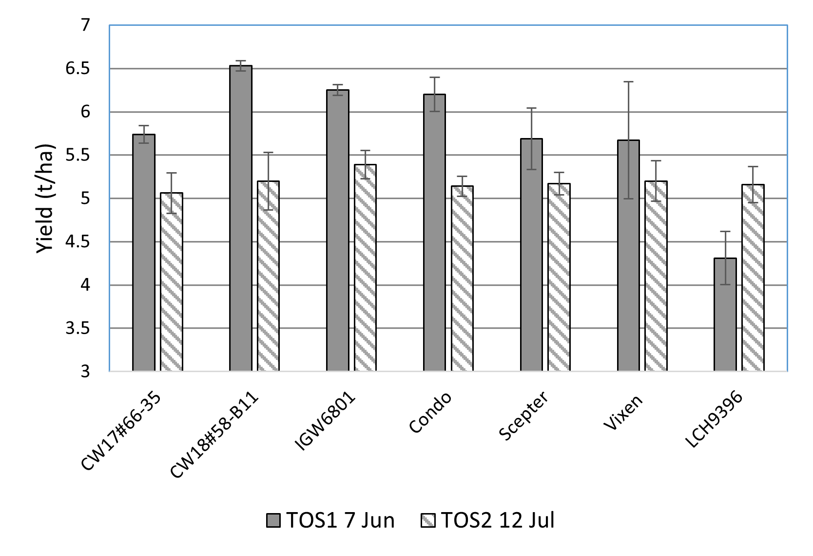 Grain yields of selected wheat lines sown on two sowing dates (TOS) at Wagga Wagga in 2021. Closed horizontal bars represent standard errors. Lsd (Genotype) = 0.75t/ha, Lsd (TOS) = 0.11t/ha, Lsd (Genotype × TOS) = 1.07t/ha.