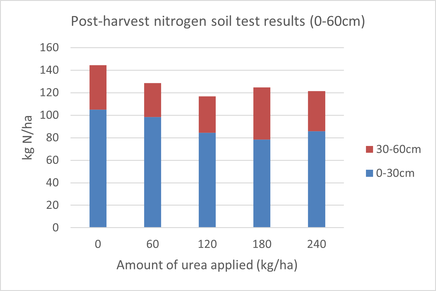 Post-harvest nitrogen soil test results across the five treatments at Vite Vite North. Results are from 0–30cm and 30–60cm zones