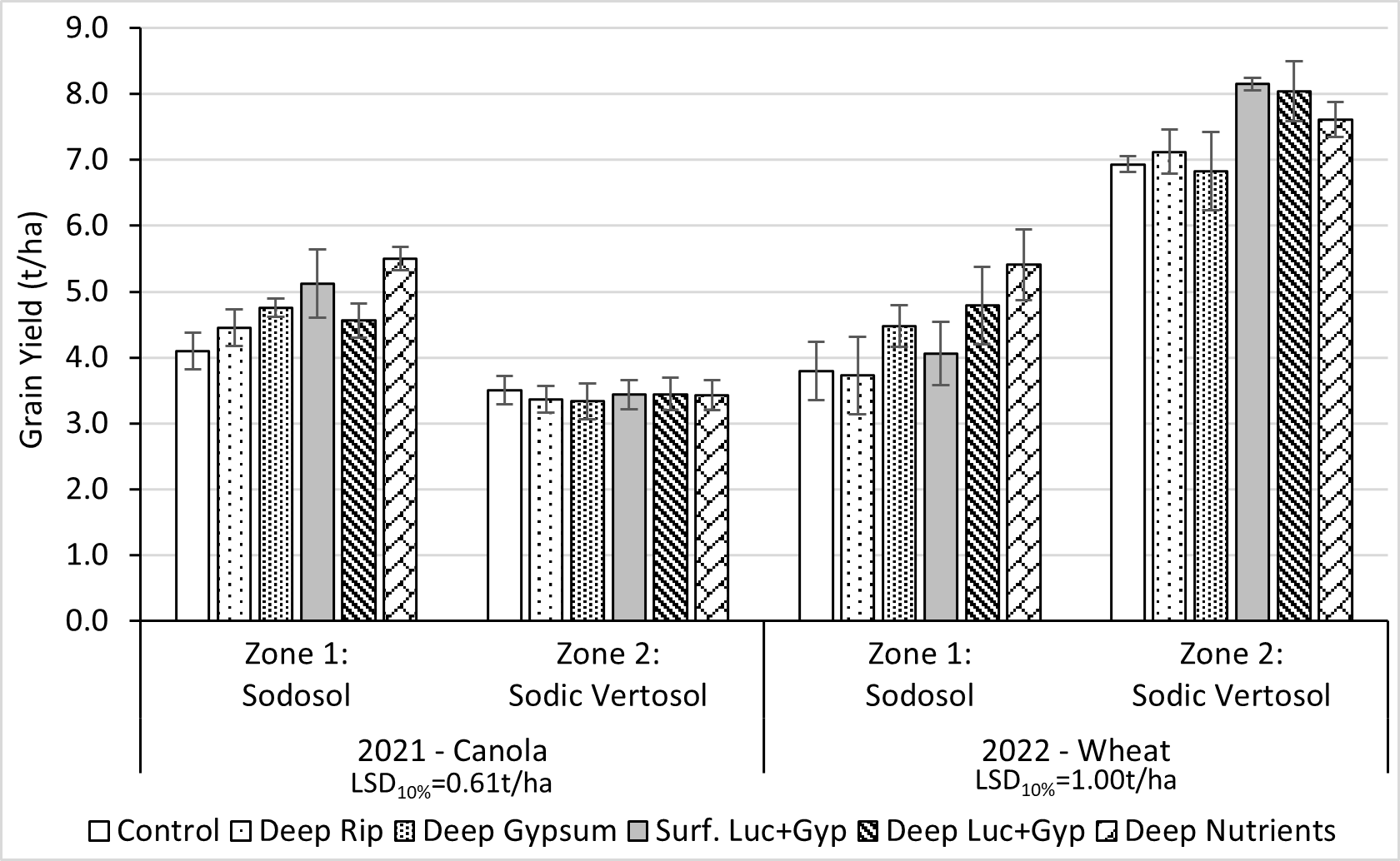 Amelioration treatment effects on canola and wheat yield at Nurrabiel in 2021 and 2022.