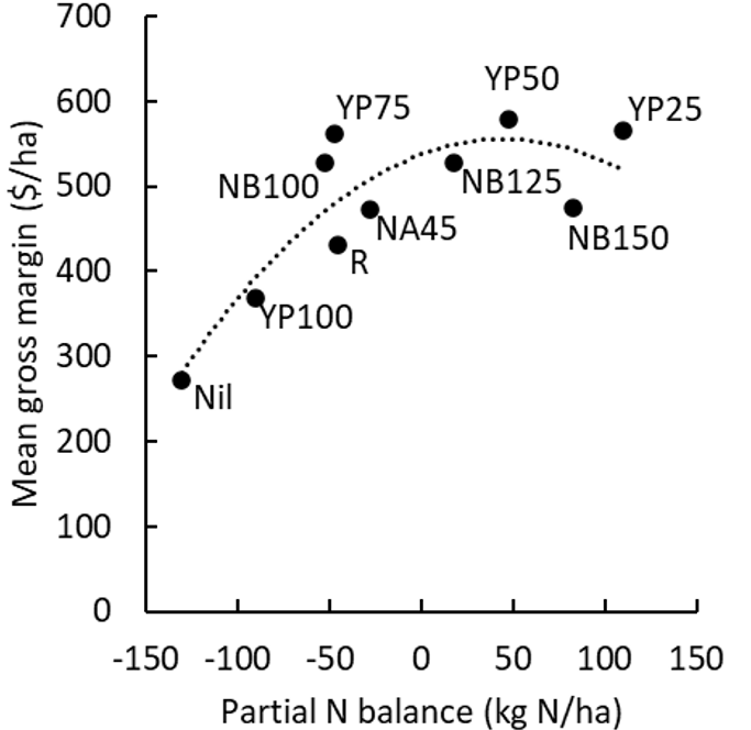 The relationship between partial N balance (N applied as fertiliser – N exported in grain) and mean gross margin (R²=0.74). Results are averaged from 2018–2022, but costs and prices from 2022 were used to calculate gross margin, including urea at $1 400/t. YP=Yield Prophet at different probabilities indicated by following number, NB = N Banks at different target levels indicated by following number, R= replacement and NA45 = national average application 45kg N/ha.