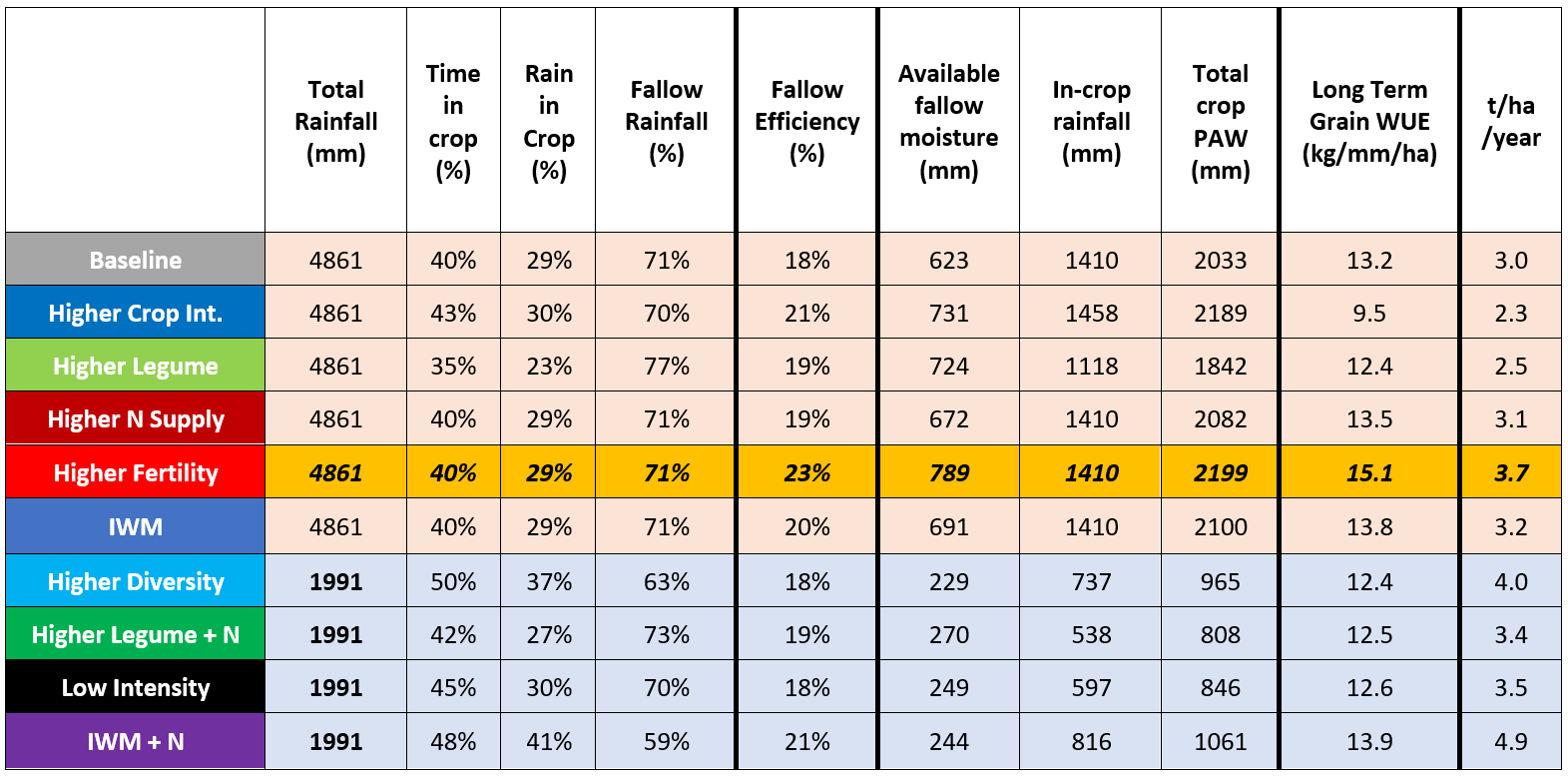 Table showing fallow efficiency (%) and water use efficiency (WUE) kg/mm/ha of all 10 systems since commencement of that system.