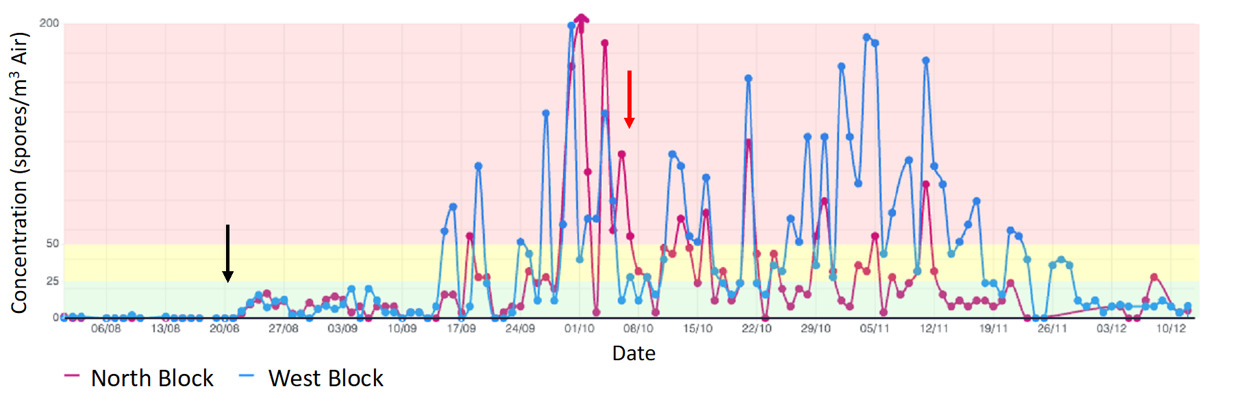 A  line graph from the BioScout dashboard displaying airborne concentrations of general rust detected through the SporeScouts during an outbreak.