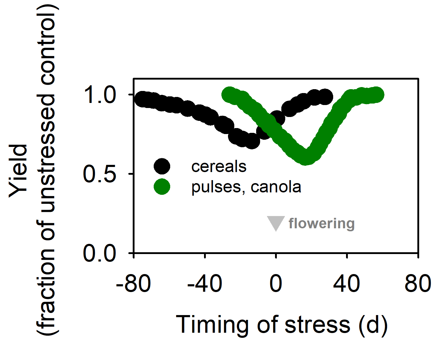 Species-specific critical windows for grain number and yield. Source: Sadras and Dreccer 2015.