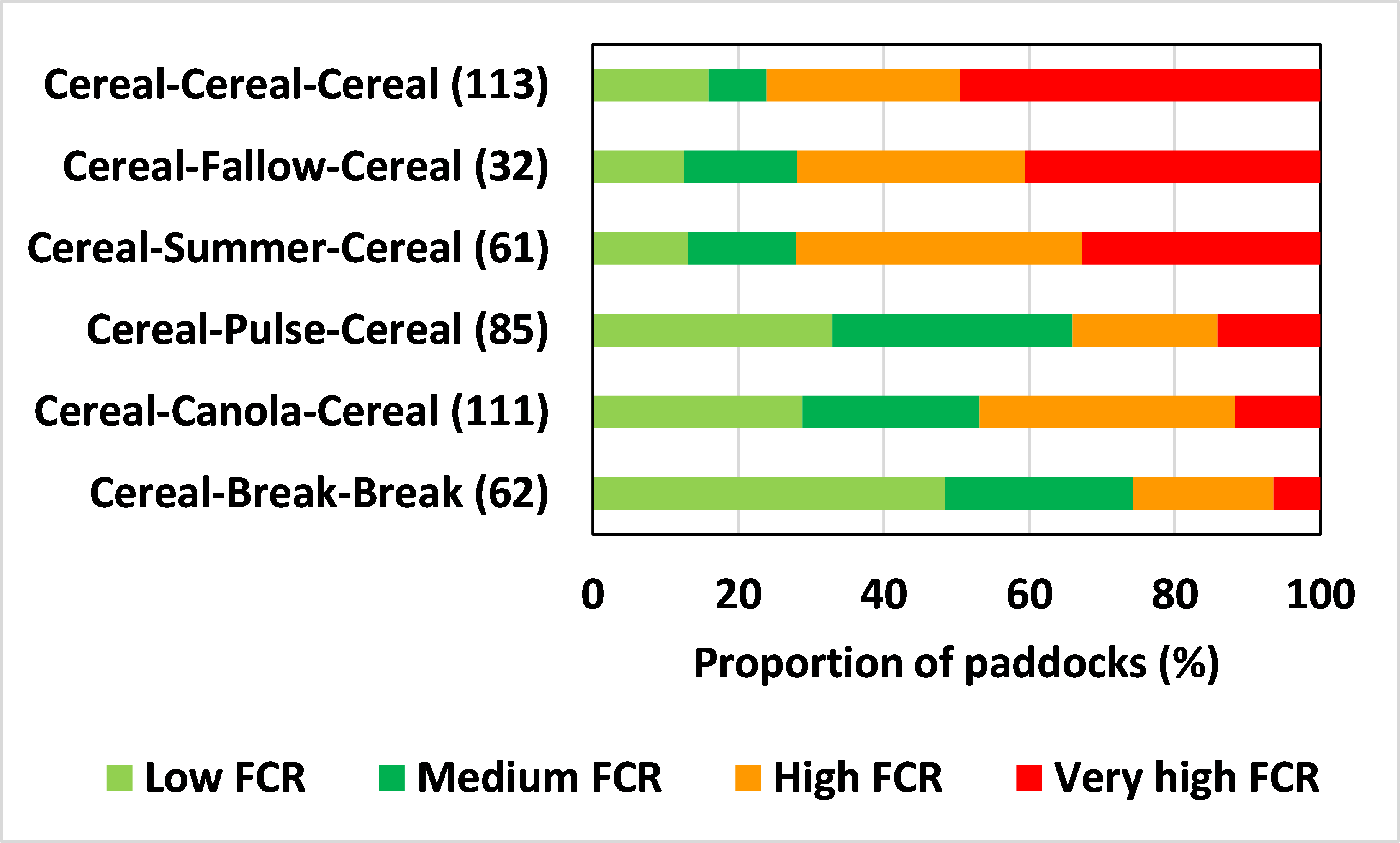 Bar graph shows the proportion of winter cereal paddocks in 2022 and 2023 with varying levels of Fusarium crown rot (FCR) infection under different crop rotations.  Number in brackets (Y-axis) is the number of paddocks sampled from each rotation sequence. Low = ≤10% FCR, medium = 11–25% FCR, high = 26–50% FCR, very high = ≥51% FCR