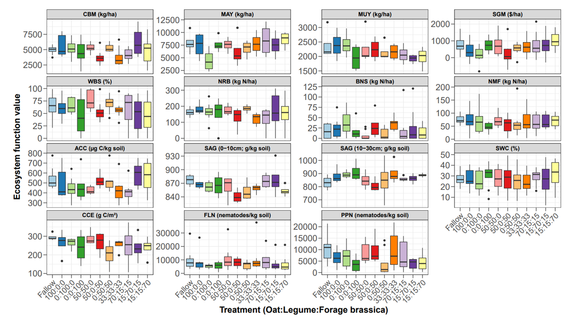 Multiple box and whisker plots displaying the distributions of the measured traits across three-site years for the conventional fallow and cover crop treatments (grass: legume: brassica).