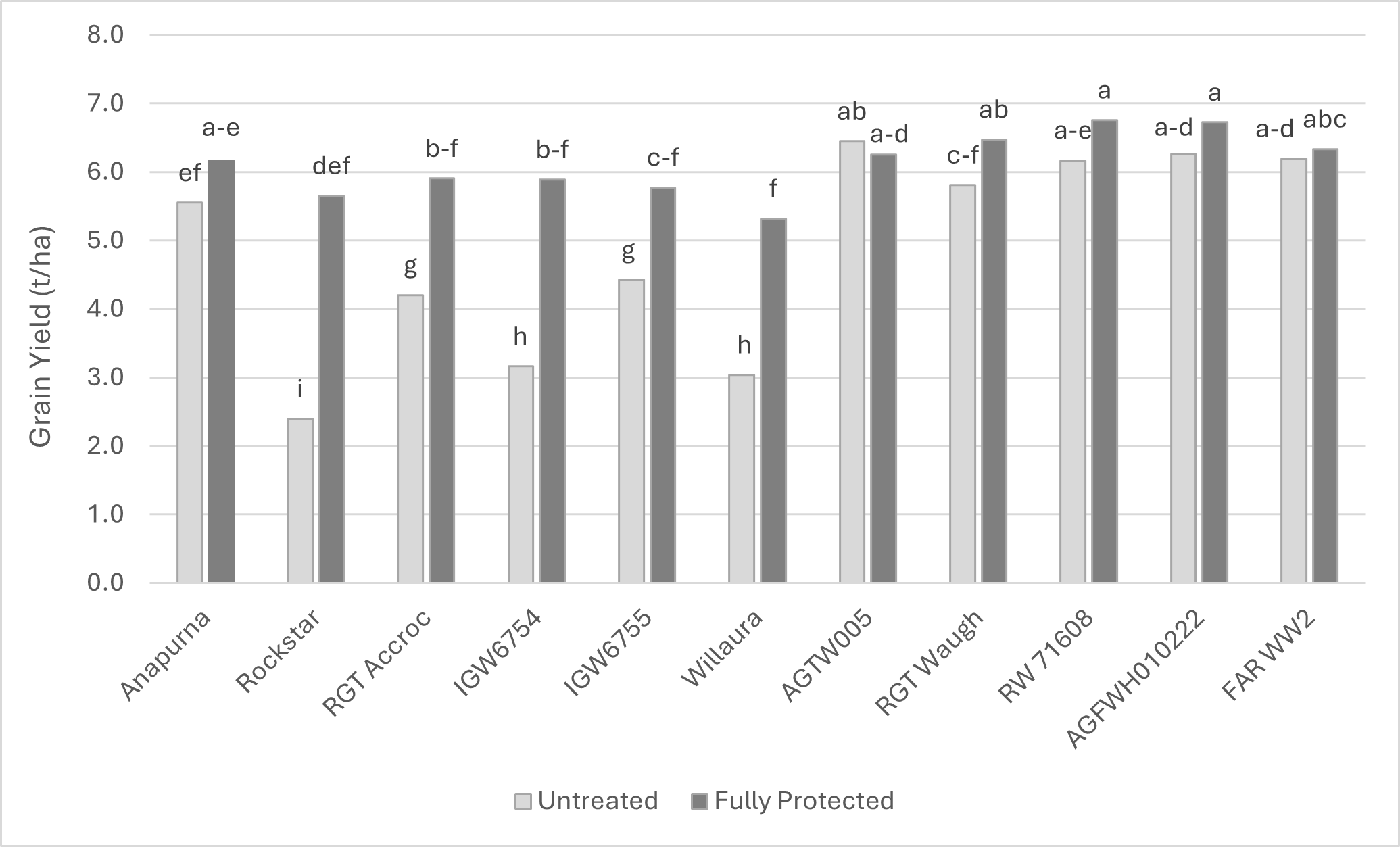 Influence of cultivar and fungicide application on grain yield (t/ha). Bars with the same letters are not significantly different (p=0.05).