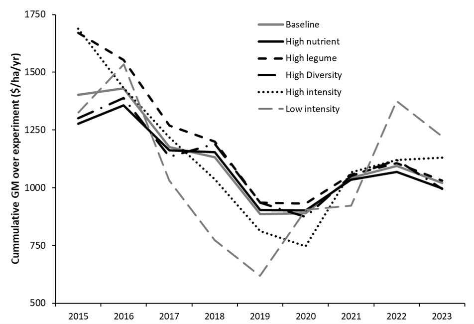 Line graph depicting cumulative gross margin (i.e. from Apr 2015 to April of each ensuing year) over 9 experimental seasons between different farming systems at Pampas. 