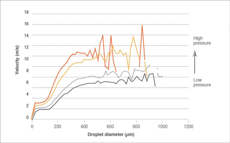 Figure 2 water sensitive paper spray quality cut-offs