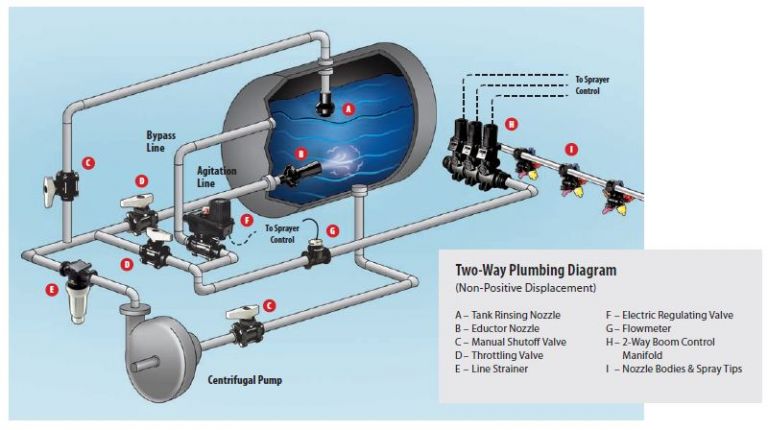 TeeJet two-way plumbing diagram non-positive displacement