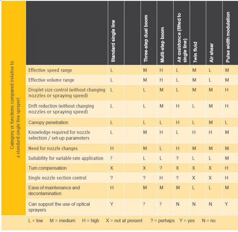 A comparison of the various spraying systems based on their ability to respond to various operator needs.