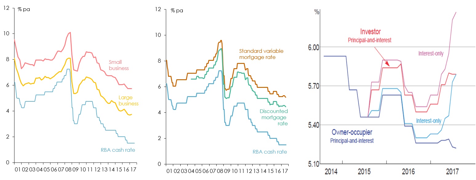 Three line graphs showing a) Business loan interest rates (left) b) Housing loan interest rates (centre) and c) Recent developments in housing loan interest rates (right) (Source: Reserve Bank of Australia).