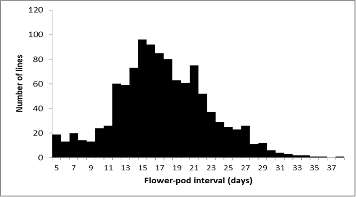 Figure 3b is a histogram showing distribution of flower-pod intervals amongst a range of >1000 diverse genotypes including closely related Cicer species and wild lines.