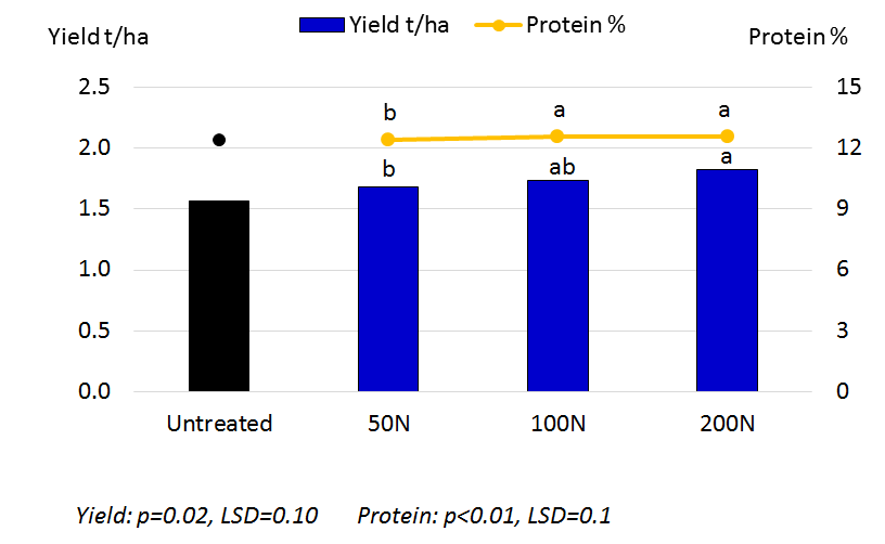 Figure 6. 2nd year Impact of N rate - Wheat, Macalister 2017 (Treatments that share the same letter, within an assessment, are not significantly different at P=0.05. Results for each N rate are from a factorial of 3 timings x 2 varieties. Untreated not analysed and included for comparison only)