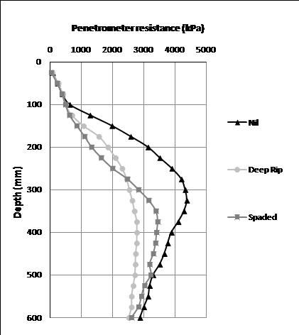 Figure 1. Penetrometer resistance measured in March 2016, 12 months after treatment application.