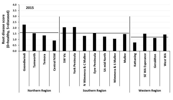 Figure 1. Average root disease ratings in cereal crops sampled eight weeks after emergence from paddocks monitored by the National Paddock Survey project in 2015. Horizontal lines represent the average score in each region.