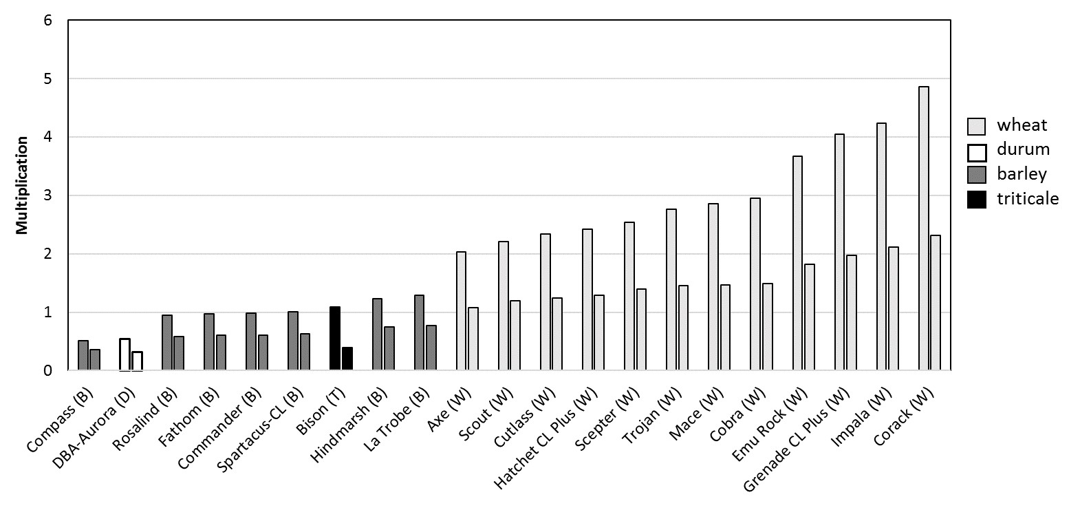 Figure 10. Predicted multiplication of Pratylenchus thornei on cereal varieties at low and medium initial population densities across four southern region trials 2011 to 2016. Initial population densities in the low (LHS column) and high nematode (RHS column) treatments were 5 and 15 nematodes/g soil respectively.