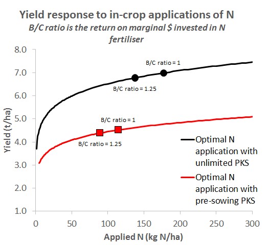 Figure 5.b A dynamic calculation of the economic optimum N application under conditions of limited P, K or S, and if these nutrients are fully supplied.