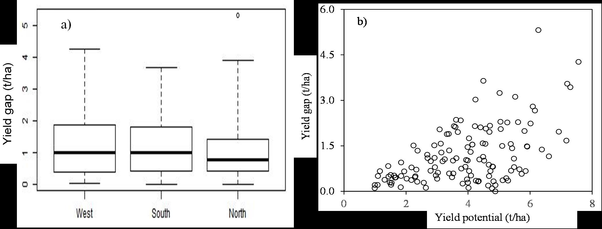 Scatter graph of yield potential and box plot of distribution 