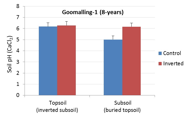 bar graph of goomalling 1-year soil pH