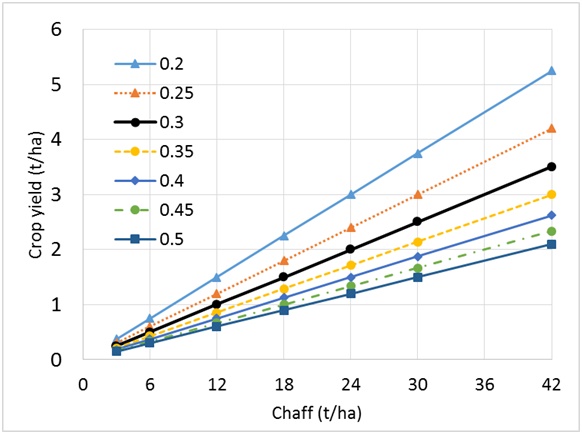 Line graphs showing estimated crop yield for various chaff rates at different chaff proportions for 12m wide harvester and 0.3m chaff line.