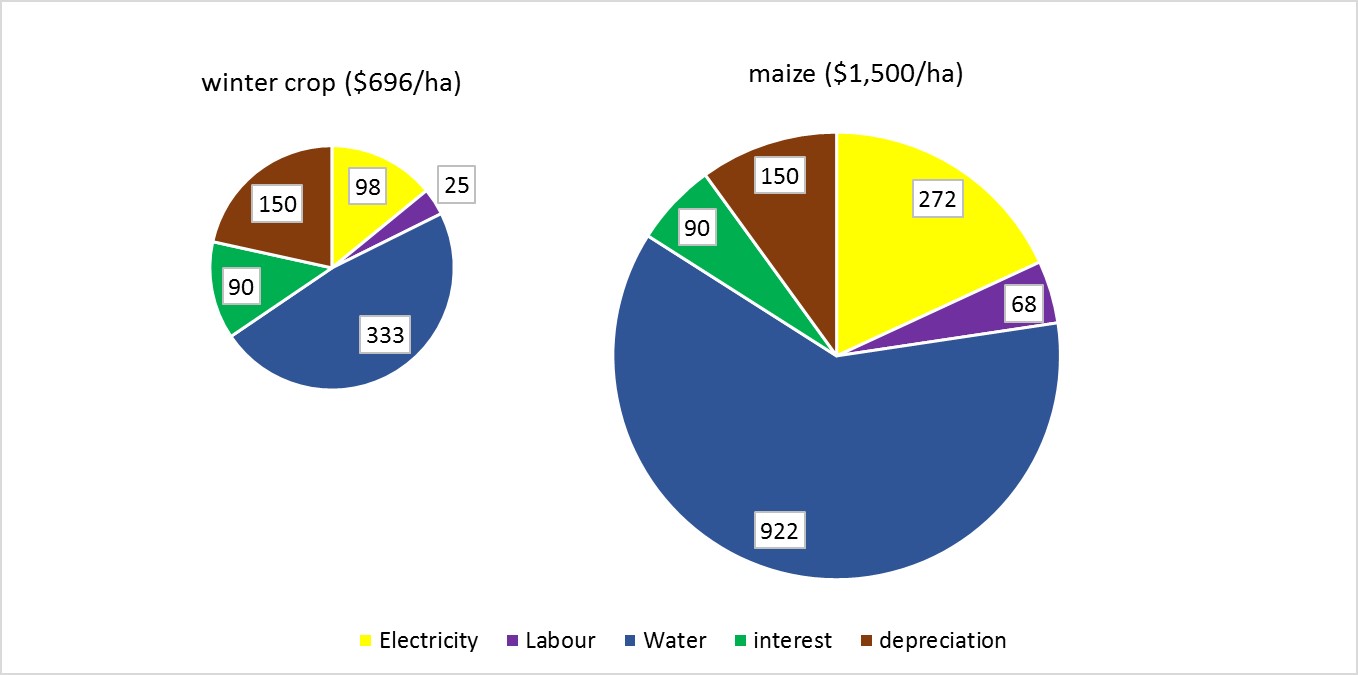 Water is by far the highest cost followed by electricity then depreciation, interest and labour
