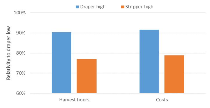 Figure 1. Large time and cost efficiencies are achieved by increasing harvest height regardless of front choice.